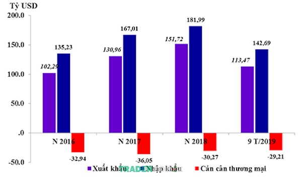 Biểu đồ thể hiện giá trị xuất nhập khẩu và cán cân thương mại giữa Việt Nam và các quốc gia thành viên ASEM thời gian từ 2016 đến 2018 và 9 tháng/2019 (Nguồn: TCHQ)