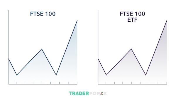 Bạn có thể chọn giao dịch FTSE 100 với quỹ ETF