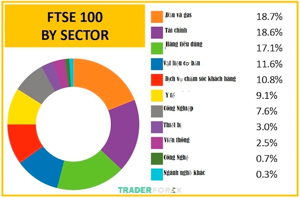 Tỷ lệ phần trăm các lĩnh vực hoạt động trong danh sách FTSE 100