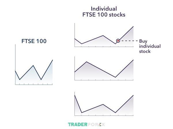 Mua cổ phiếu căn cứ vào chỉ số FTSE 100