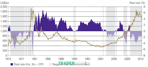 Biểu đồ thể hiện mối tương quan giữa giá vàng và lãi suất thực từ năm 1973-  2013 của Mỹ