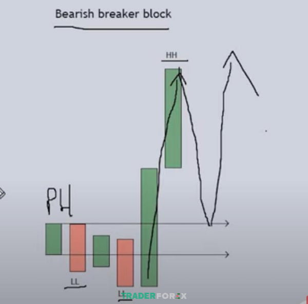 Đôi nét về Breaker block giảm giá