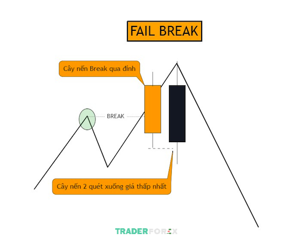 Phương pháp OTL với thuật ngữ Fail Break