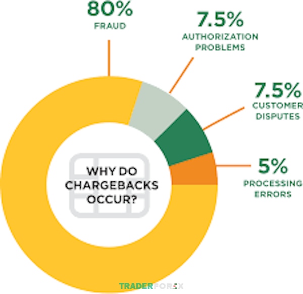 Khảo sát lý do người tiêu dùng yêu cầu Chargeback?